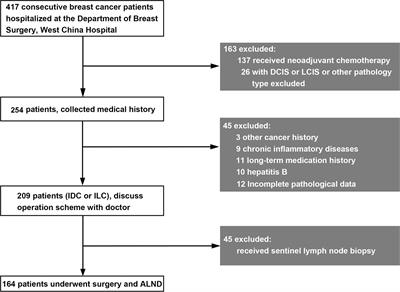 CCL5 mediates breast cancer metastasis and prognosis through CCR5/Treg cells